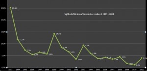 Výška inflácie na Slovensku v rokoch 1993 - 2011